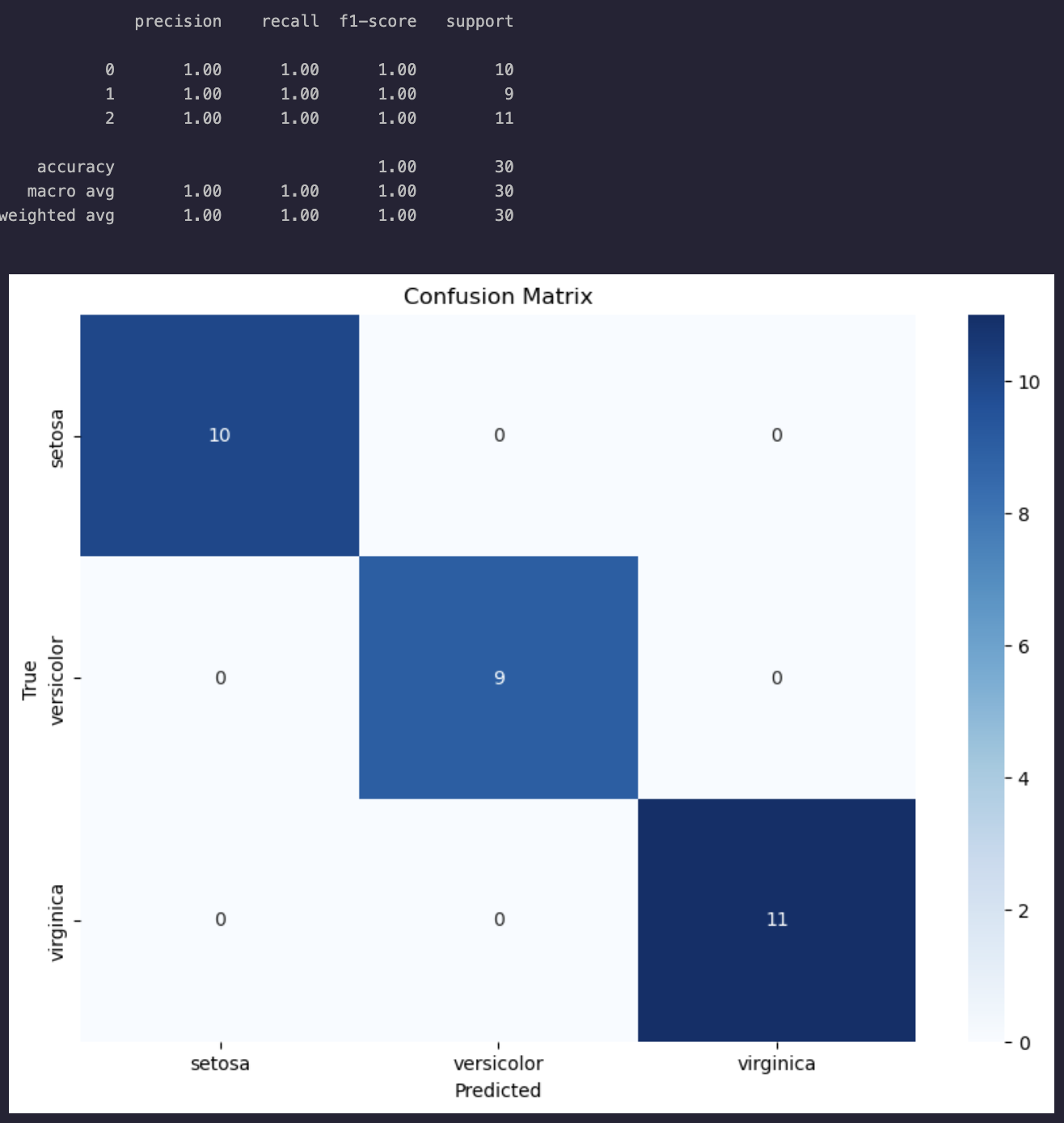 Iris Confusion Matrix